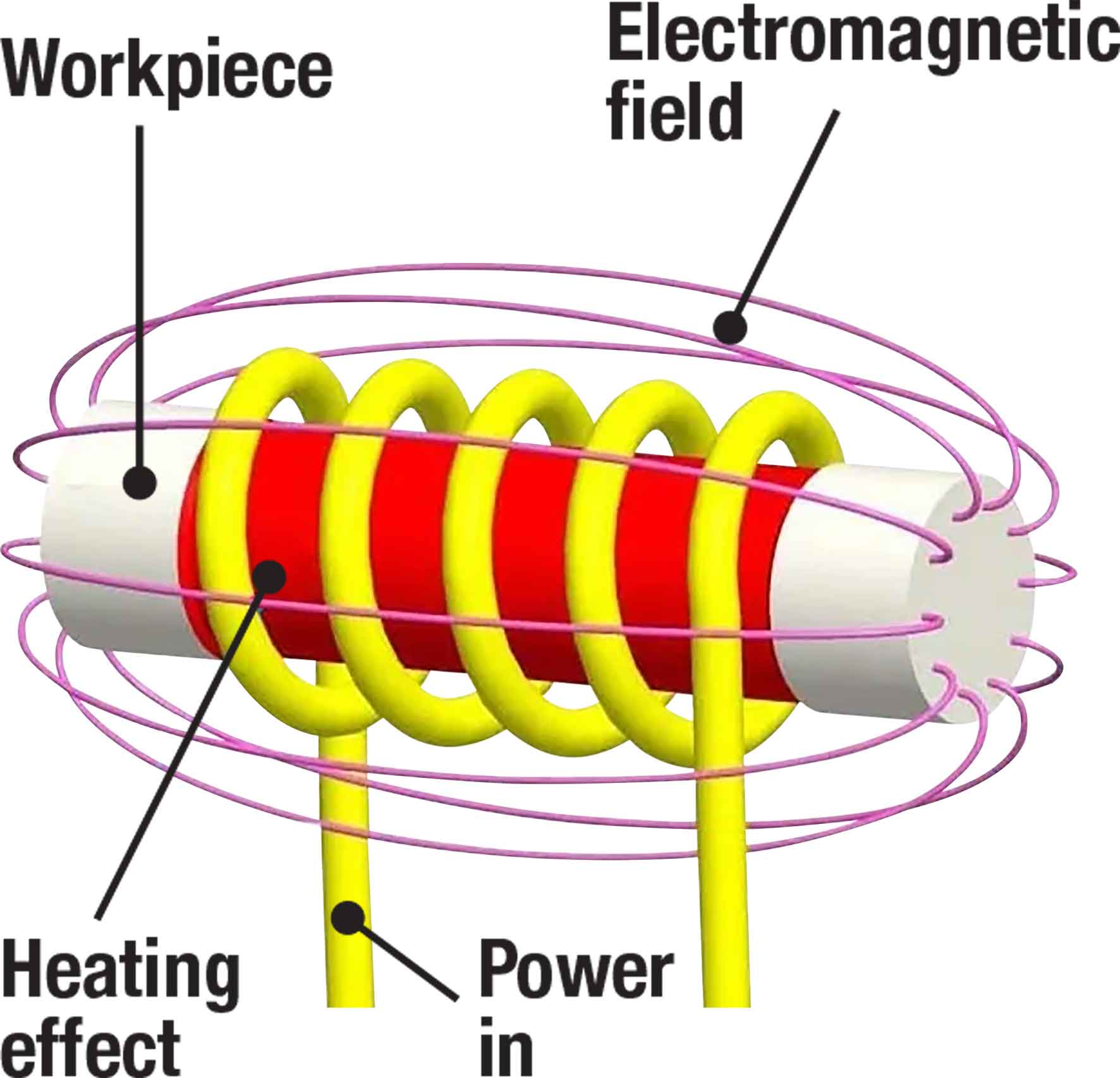 Flameless Magnetic Induction Heater Kit