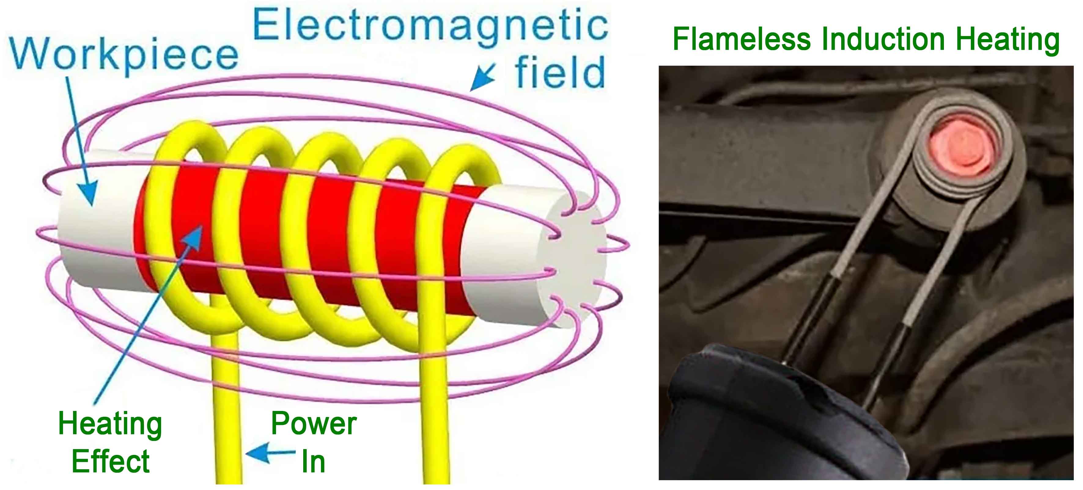 Flameless Magnetic Induction Heater Kit