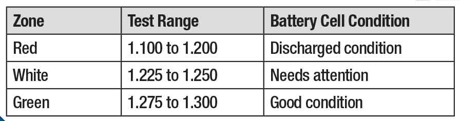 Easy Read Battery Hydrometer